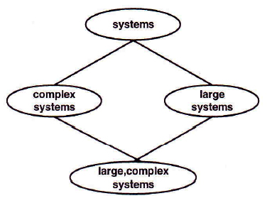 Figure 1: Relationship between systems, complex systems, large systems, CBLSS, Alexander Tschobokdji, IFSR Newsletter 1995 Vol 14 No 3 (38) August