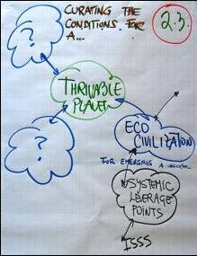 Figure 2.3 Curating the Conditions for a..., Team 3: Designing Learning Systems for Global Sustainability, 16th IFSR Conversation 2012, IFSR Newsletter 2012 Vol. 29 No. 1 September