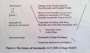 Figure 6: The Future of Sustainable ACT 2020 (2 stage model)