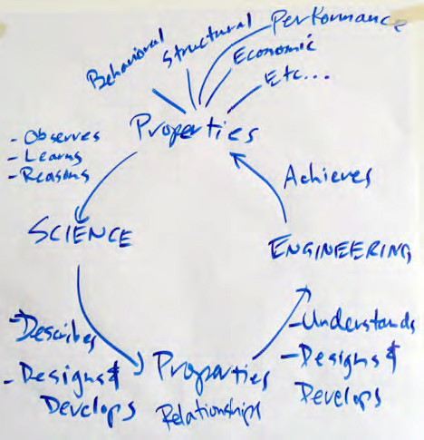 science and engineering system coupling diagram. IFSR Conversations 2012