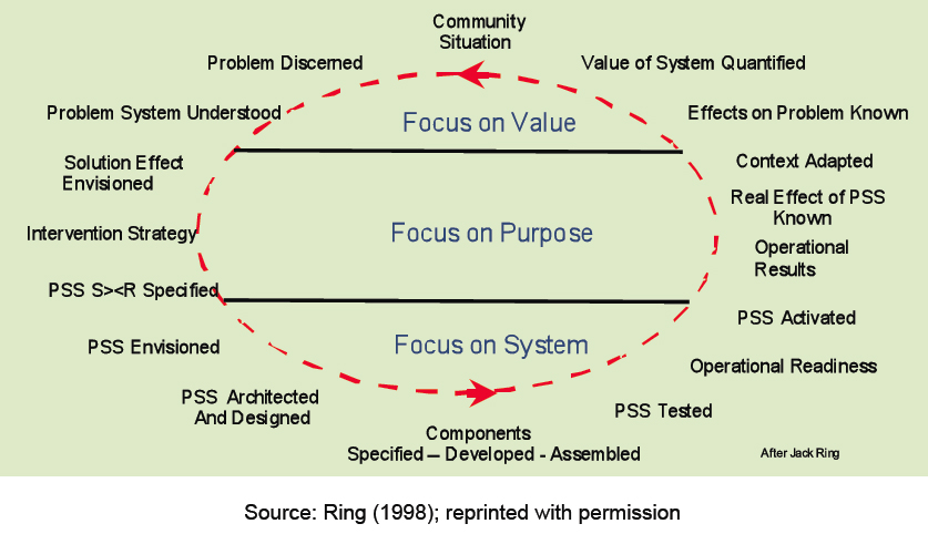 Value Cycle by Jack Ring. IFSR Conversations 2012