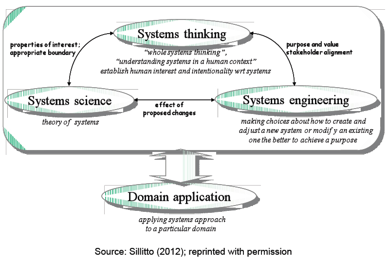 Applying a Systems Approach to a particular domain. IFSR Conversations 2012