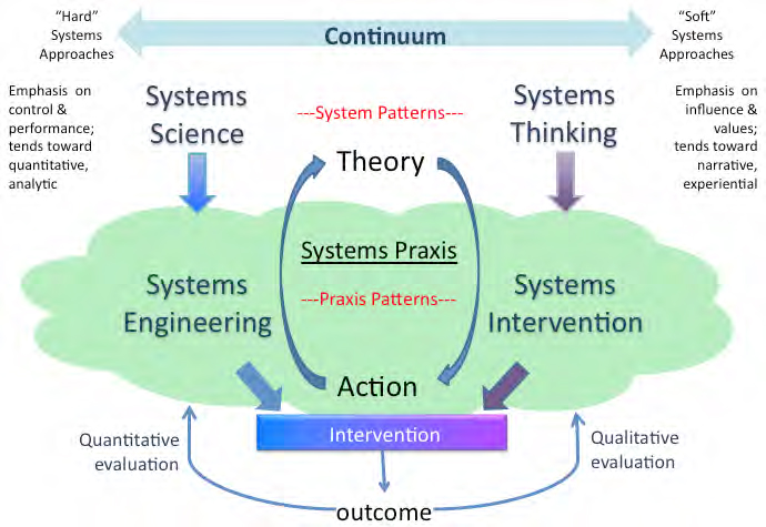 Systems Science and Systems Thinking via systems patterns, and Systems Engineering and Systems Intervention via praxis patterns. IFSR Conversations 2012